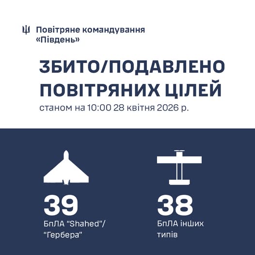 Фото до матеріалу: На Півдні України за добу знищено 77 російських дронів