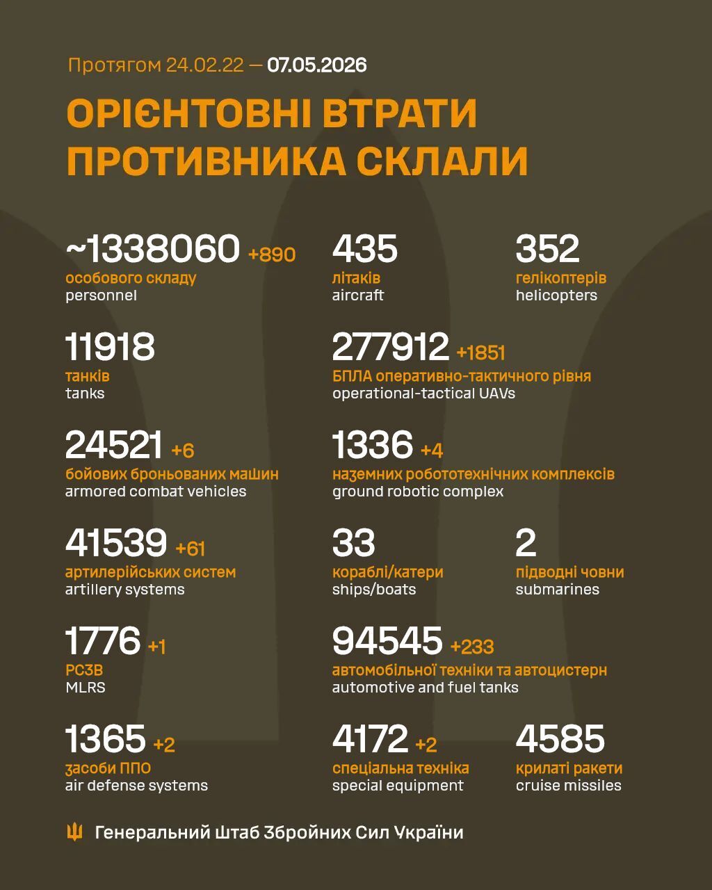 Фото до матеріалу: Генштаб ЗСУ: за добу 6 травня знищено 890 російських окупантів