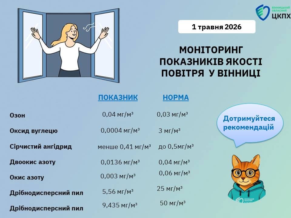Фото до матеріалу: У Вінниці зафіксували перевищення рівня озону в повітрі