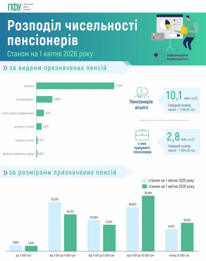 Фото до матеріалу: Робота до 75 років чи злидні: нова пенсійна реформа та демографічна криза в Україні