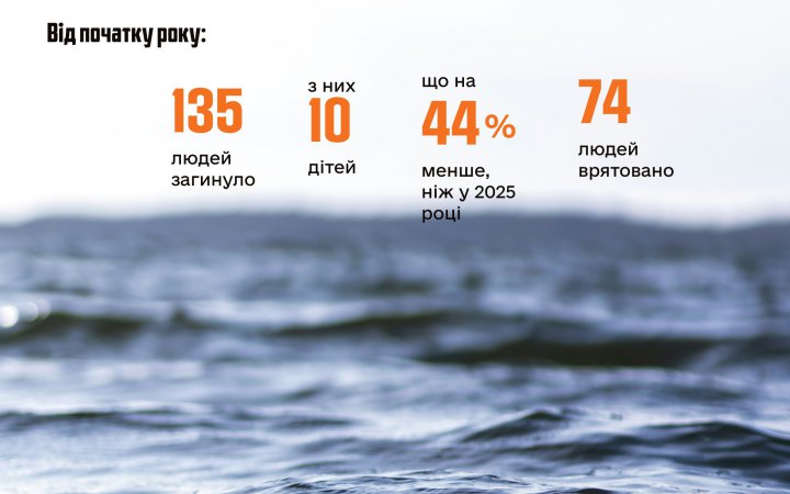 Фото до матеріалу: ДСНС: з початку року на водоймах України загинули 135 людей, серед них 10 дітей