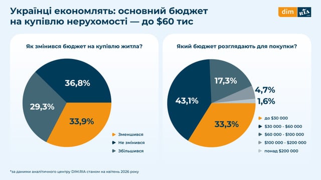 Фото до матеріалу: Українці готові купити житло в 2026 році: скільки вони готові заплатити