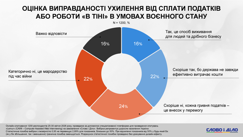 Фото до матеріалу: Українці схильні до ЄС, але насторожені до мігрантів з Африки та Азії: результати опитування «Слово і діло»