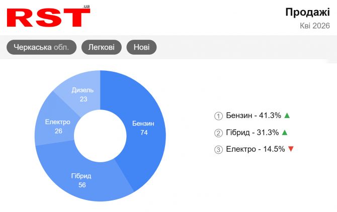 Фото до матеріалу: У Черкасах обирають гібриди: бензин та дизель відступають