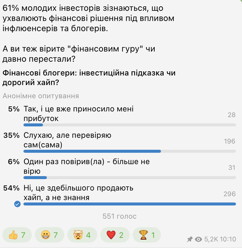 Фото до матеріалу: Лише 5% інвесторів заробили на порадах фінансових блогерів — опитування «Мінфіну»