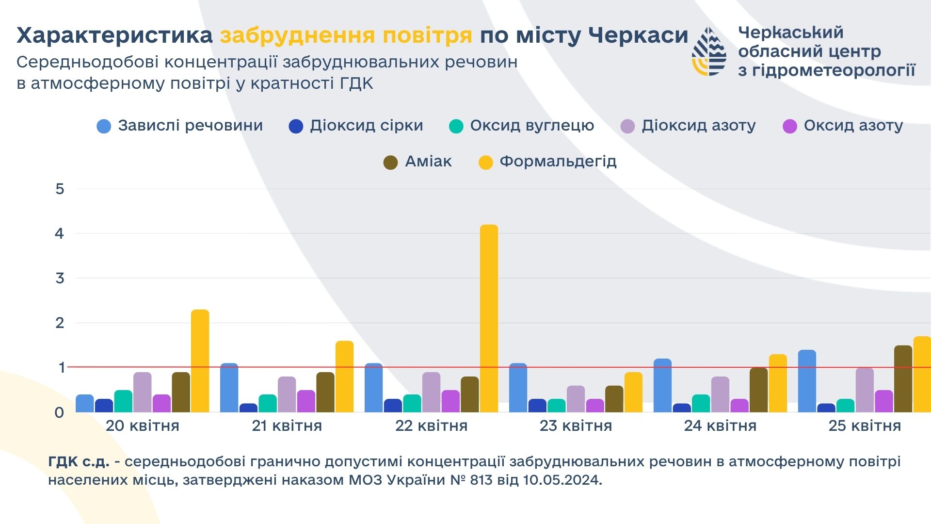 Фото до матеріалу: Як дихали Черкаси минулого тижня: аналіз забруднення повітря