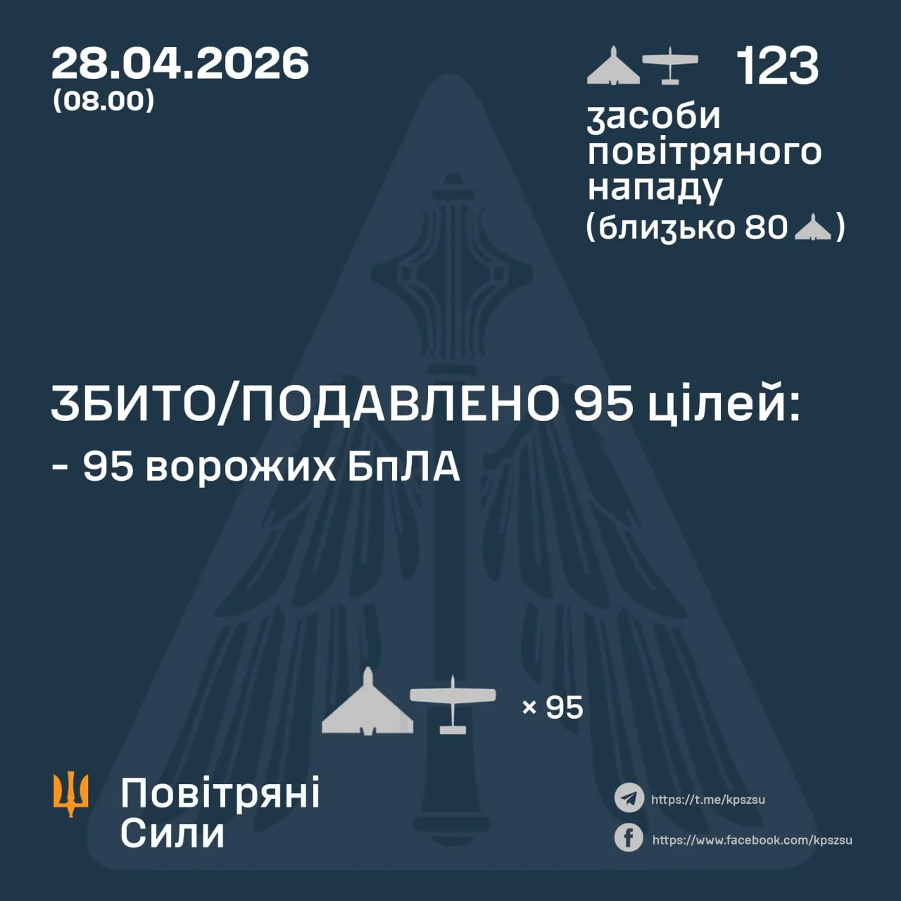 Фото до матеріалу: В ніч на 28 квітня ворог скинув 123 дрони: 95 знищено, 19 влучили в об'єкти