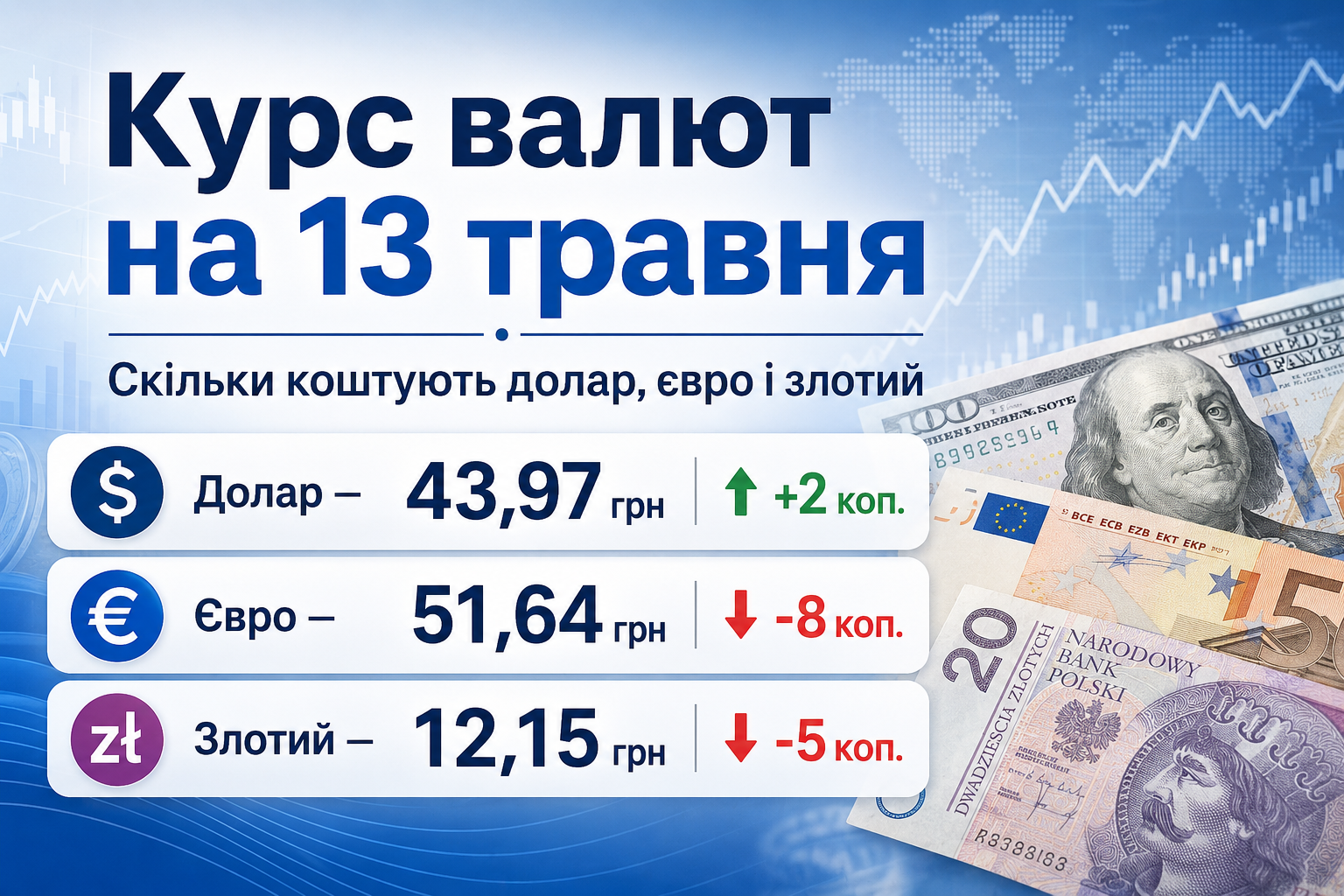 Фото до матеріалу: Курс валют на 13 травня: долар зріс, євро та злотий подешевшали