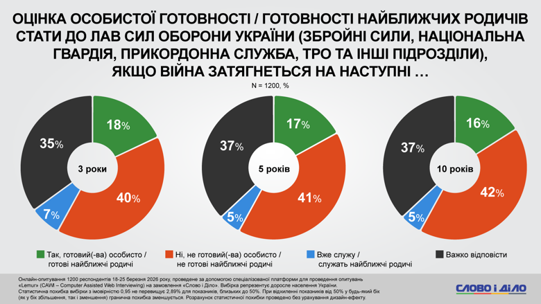 Фото до матеріалу: Більше третини українців не готові служити в ЗСУ, якщо війна затягнеться