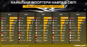 Фото до матеріалу: Світові запаси нафти наближаються до мінімуму за 8 років через війну на Близькому Сході