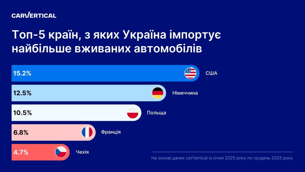 Фото до матеріалу: 9 із 10 імпортованих авто зі США мають записи про пошкодження: що каже статистика 2025 року