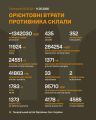 Фото до матеріалу: ЗСУ: російські агресори втратили майже 1,34 мільйона людей та тисячі танків