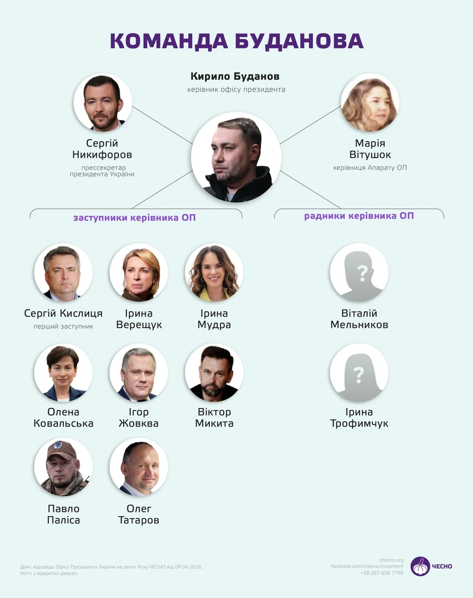 Фото до матеріалу: «Рух Чесно» отримав список радників Офісу президента