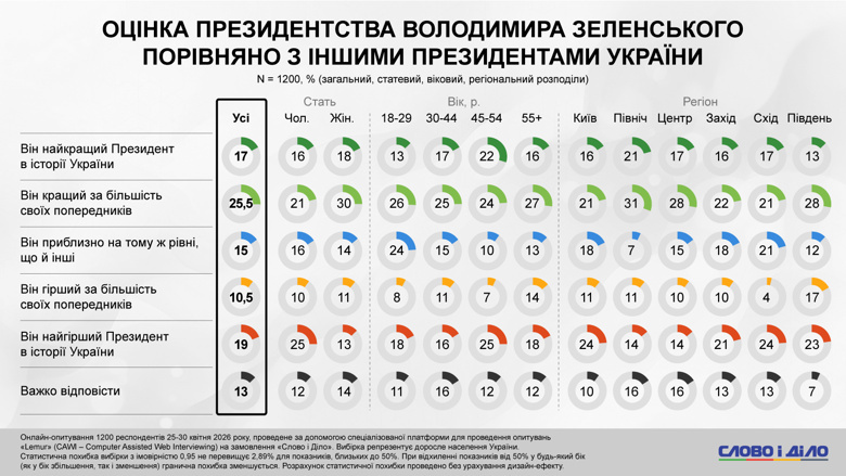 Фото до матеріалу: Рейтинг Зеленського у травні 2026 року: результати опитування