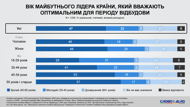 Фото до матеріалу: Українці довіряють європейським лідерам: результати опитування про вибори та довіру до влади