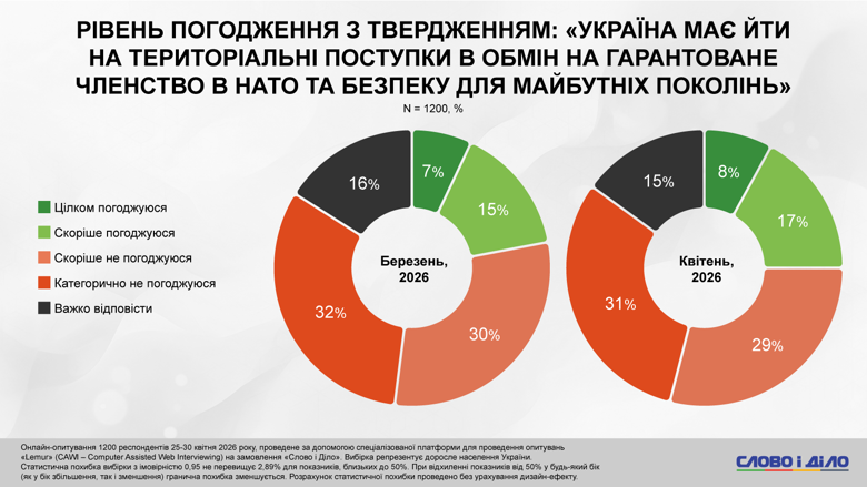 Фото до матеріалу: Українці розділилися щодо умов мирної угоди: майже половина проти поступок
