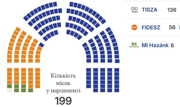 Фото до матеріалу: Землетрус у Будапешті: перемога Мадяра та нові перспективи для України