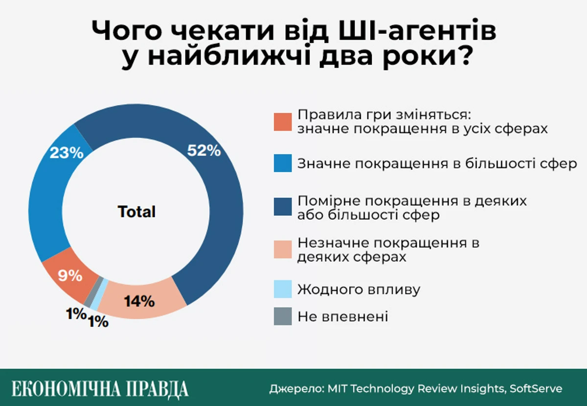 Фото до матеріалу: ШІ змінює ІТ-ринку України: чи потрібні ще програмісти?